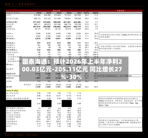 国泰海通：预计2026年上半年净利200.03亿元-205.11亿元 同比增长27%-30%-第2张图片