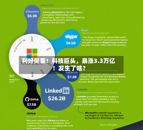 利好突袭！科技巨头，暴涨3.3万亿！发生了啥？
