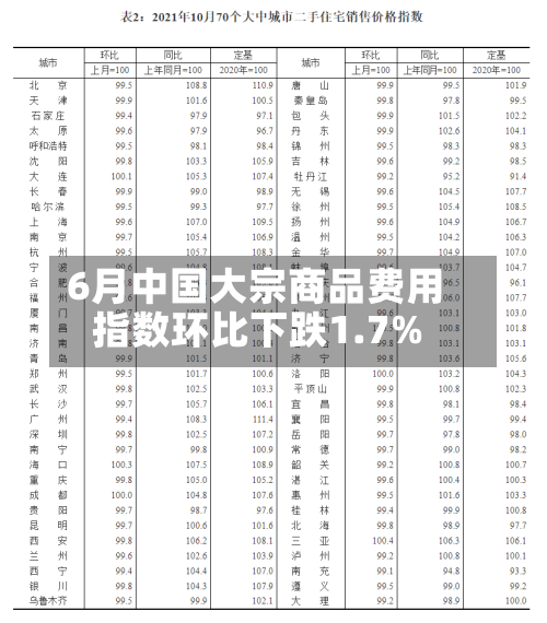6月中国大宗商品费用
指数环比下跌1.7%-第2张图片