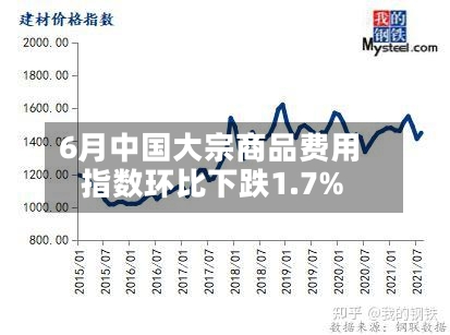 6月中国大宗商品费用指数环比下跌1.7%
