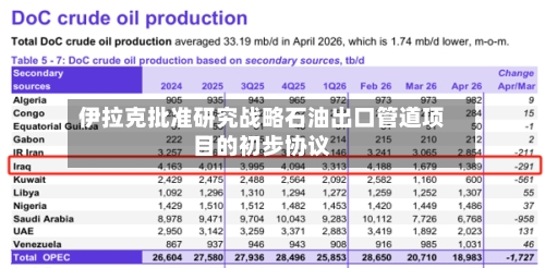 伊拉克批准研究战略石油出口管道项目的初步协议