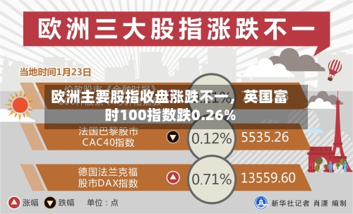 欧洲主要股指收盘涨跌不一,英国富时100指数跌0.26%