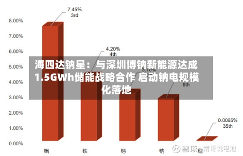 海四达钠星:与深圳博钠新能源达成1.5GWh储能战略合作 启动钠电规模化落地-第2张图片