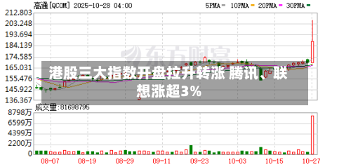 港股三大指数开盘拉升转涨 腾讯、联想涨超3%