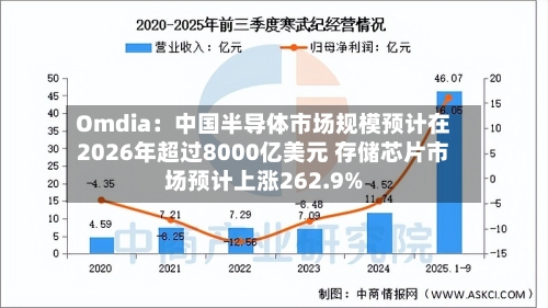 Omdia：中国半导体市场规模预计在2026年超过8000亿美元 存储芯片市场预计上涨262.9%