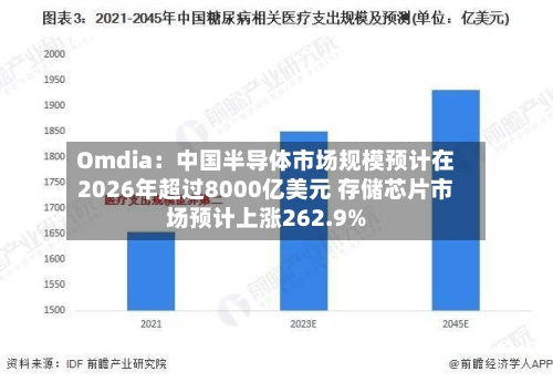 Omdia:中国半导体市场规模预计在2026年超过8000亿美元 存储芯片市场预计上涨262.9%-第3张图片