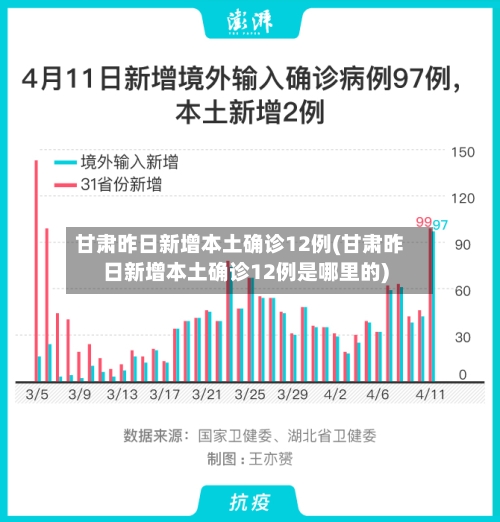 甘肃昨日新增本土确诊12例(甘肃昨日新增本土确诊12例是哪里的)-第3张图片