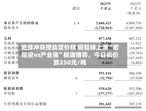 地缘冲突搅动定价权 铜铝锌上演“宏观空vs产业强”极端博弈,今日铜价跌250元/吨