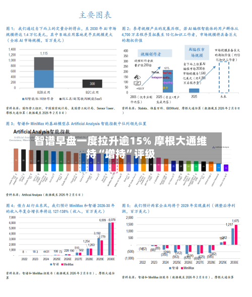智谱早盘一度拉升逾15% 摩根大通维持“增持”评级-第3张图片