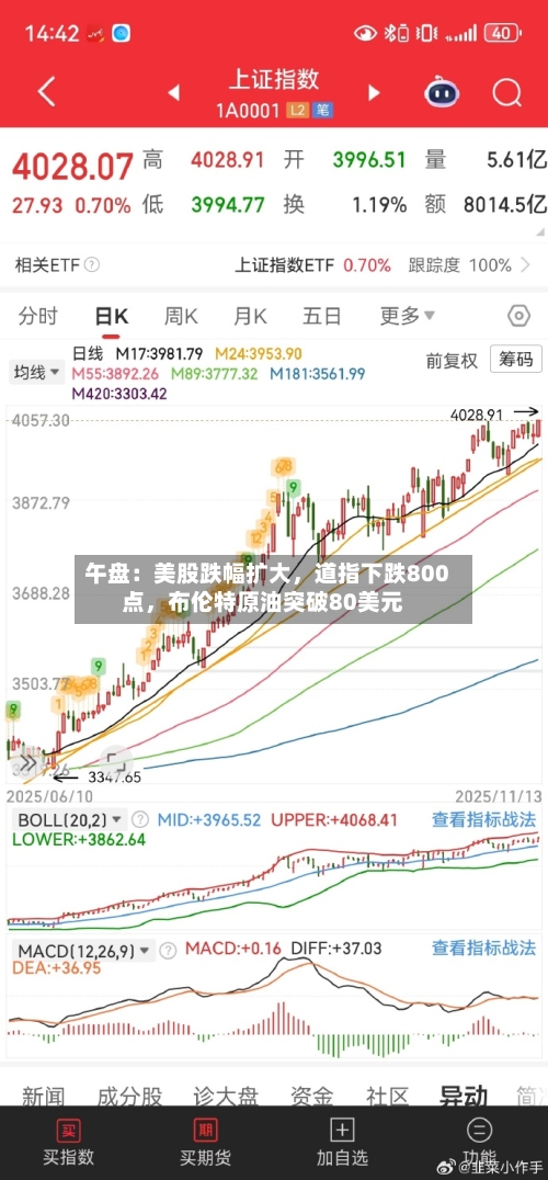 午盘：美股跌幅扩大，道指下跌800点，布伦特原油突破80美元-第2张图片