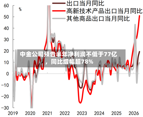 中金公司预告半年净利润不低于77亿，同比增幅超78%