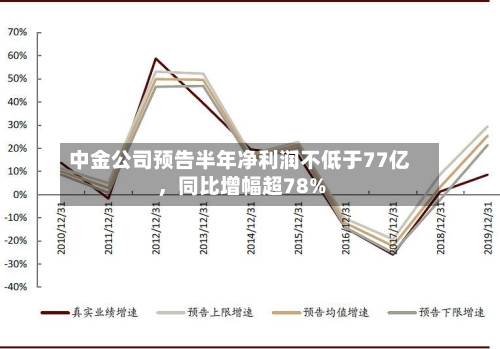 中金公司预告半年净利润不低于77亿，同比增幅超78%-第2张图片
