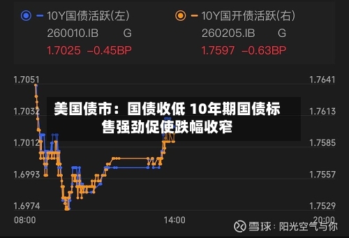 美国债市:国债收低 10年期国债标售强劲促使跌幅收窄-第3张图片