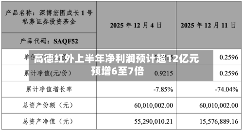高德红外上半年净利润预计超12亿元 预增6至7倍