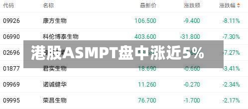 港股ASMPT盘中涨近5%