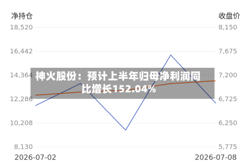 神火股份:预计上半年归母净利润同比增长152.04%