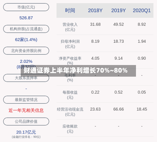 财通证券上半年净利增长70%~80%-第3张图片