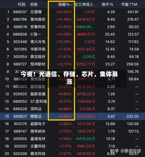 今夜!光通信、存储、芯片,集体暴涨