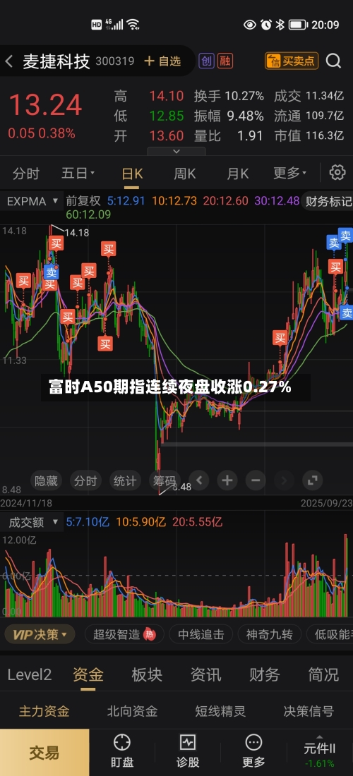 富时A50期指连续夜盘收涨0.27%-第2张图片