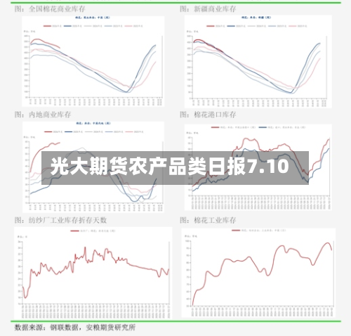 光大期货农产品类日报7.10-第2张图片